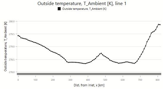 Ambient Temperatures