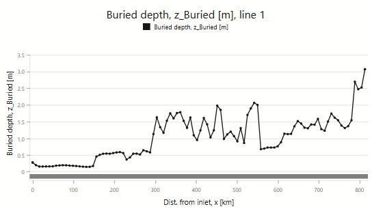 Burial Depth