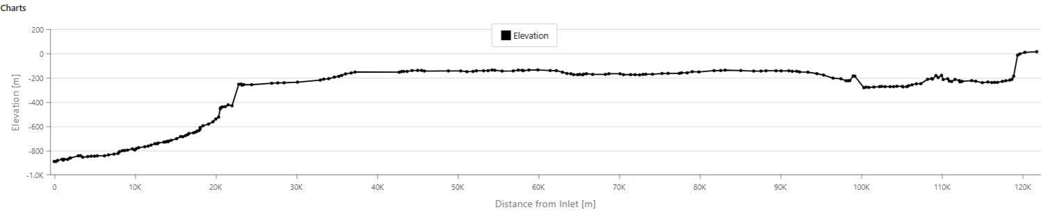 Elevation Profile Plot