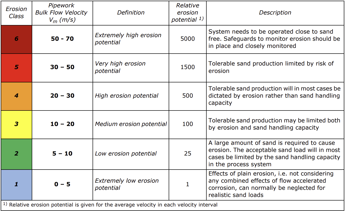 Erosion Class Table
