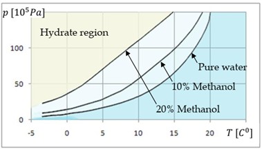 Hydrate Plots