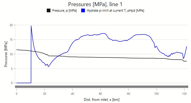 Hydrates 0.1 Mol% MEG