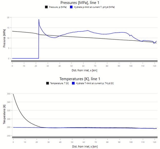 Hydrates 0.1 Mol% MEG Increased Flow