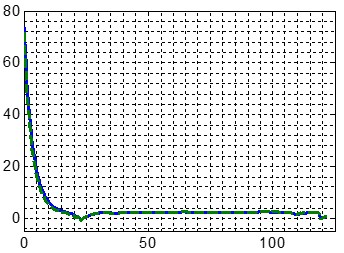 Ormen Lange Temperature