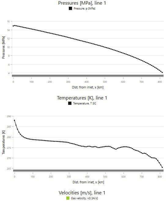 Pressure and Temperature at 4 MPa Outlet