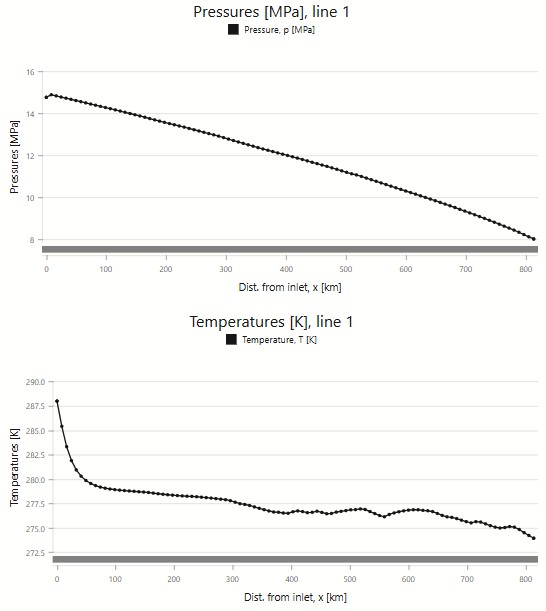 Pressure and Temperature at 8 MPa Outlet