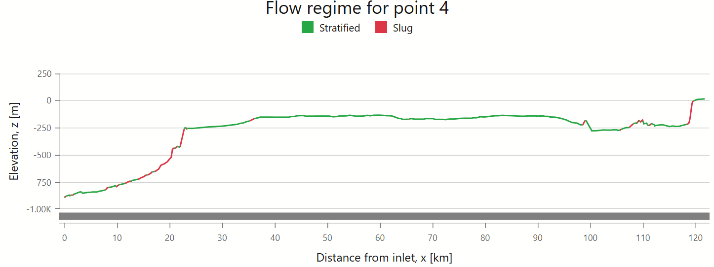 Flow regimes along the profile