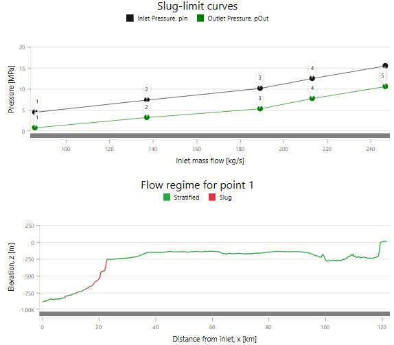 Slug Limit Curves