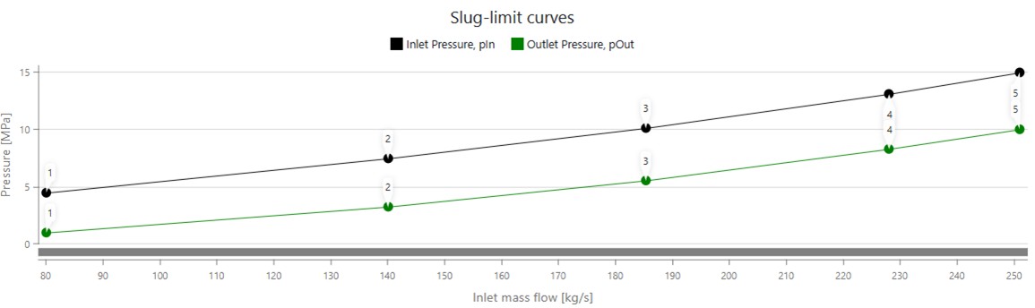 Slug Limit Plot
