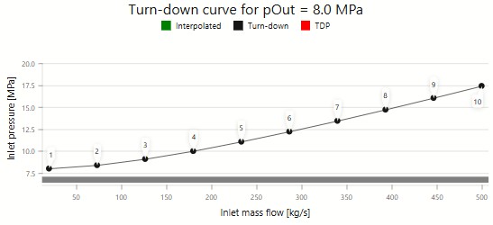 Turn-down Curve at 8 MPa Outlet