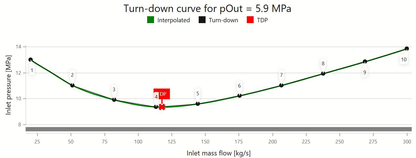 Turn-down Curve