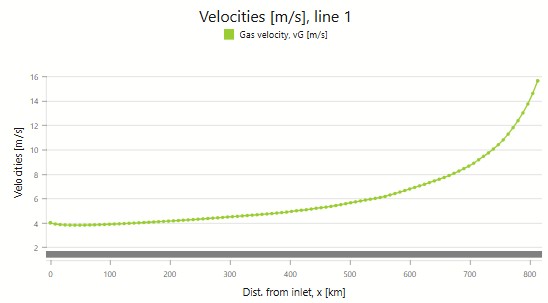 Gas Velocity at 4 MPa Outlet