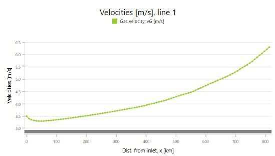 Gas Velocity at 8 MPa Outlet